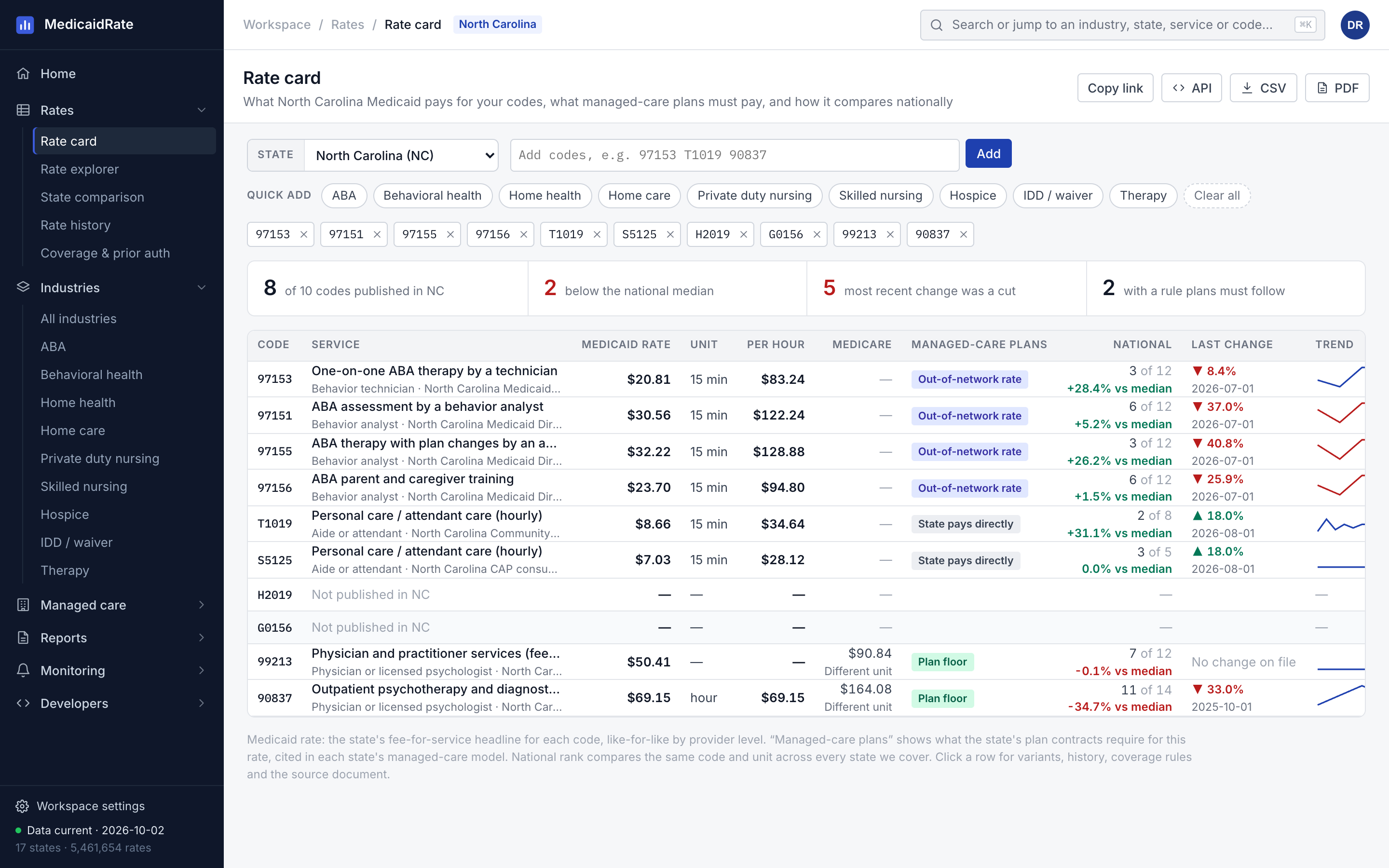 Rate card for one state's billing codes